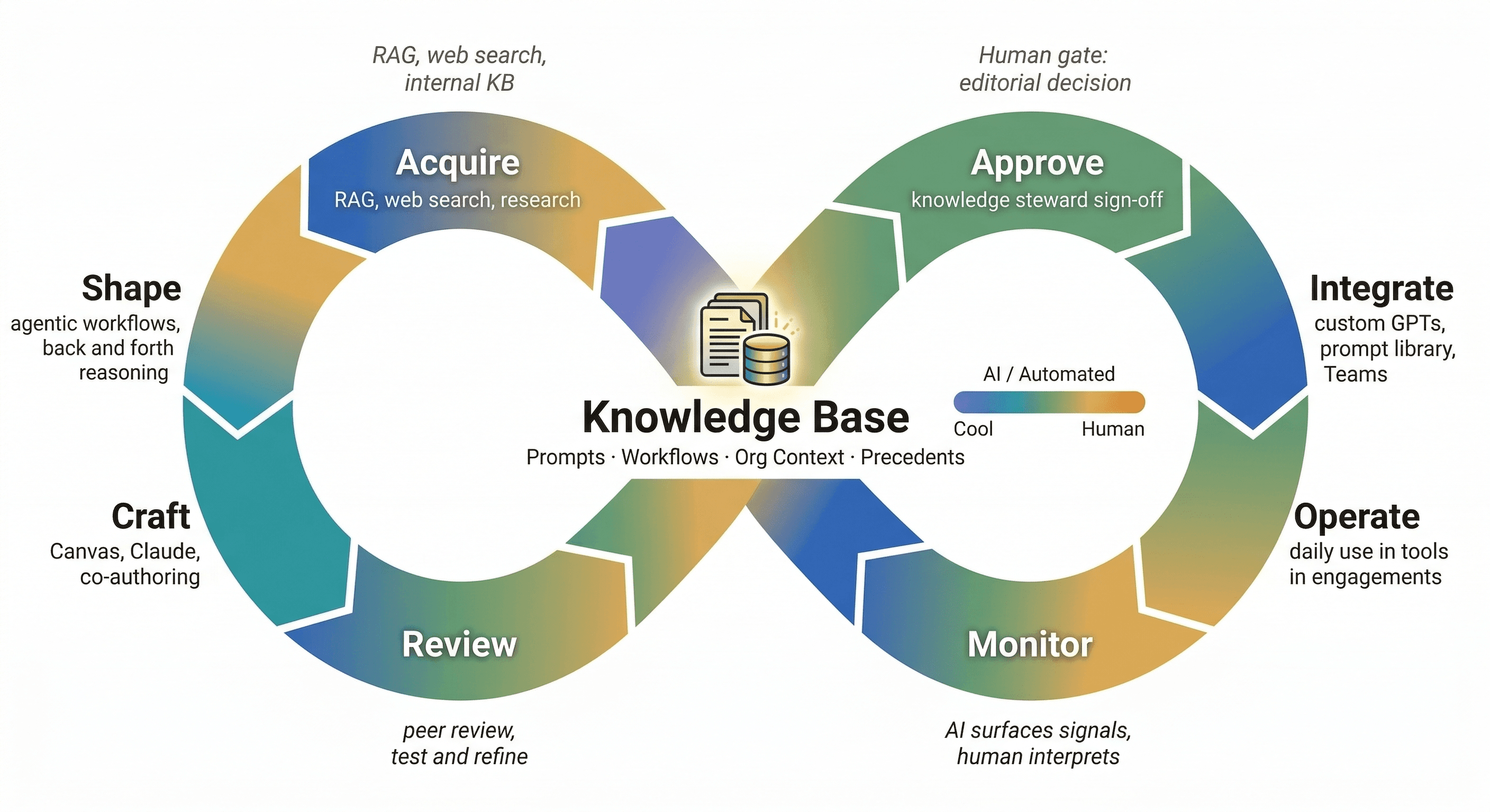 KnowledgeOps - Capture, Systematize, Deploy