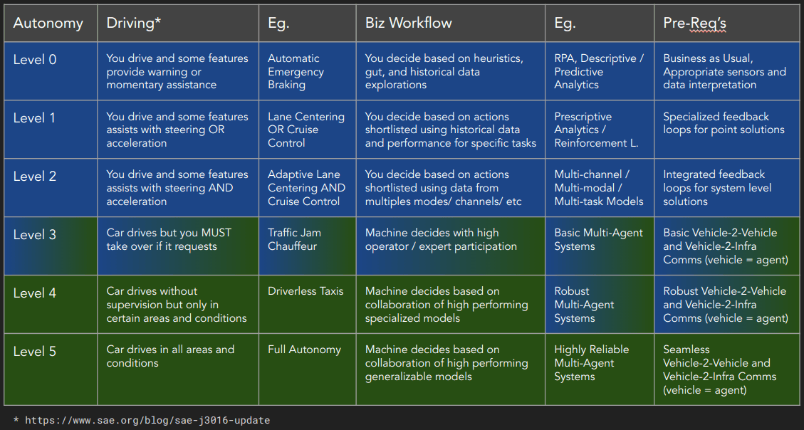 Image description: A diagram illustrating levels of autonomy, likely related to autonomous driving or agent systems, with details on levels 0 through 5.