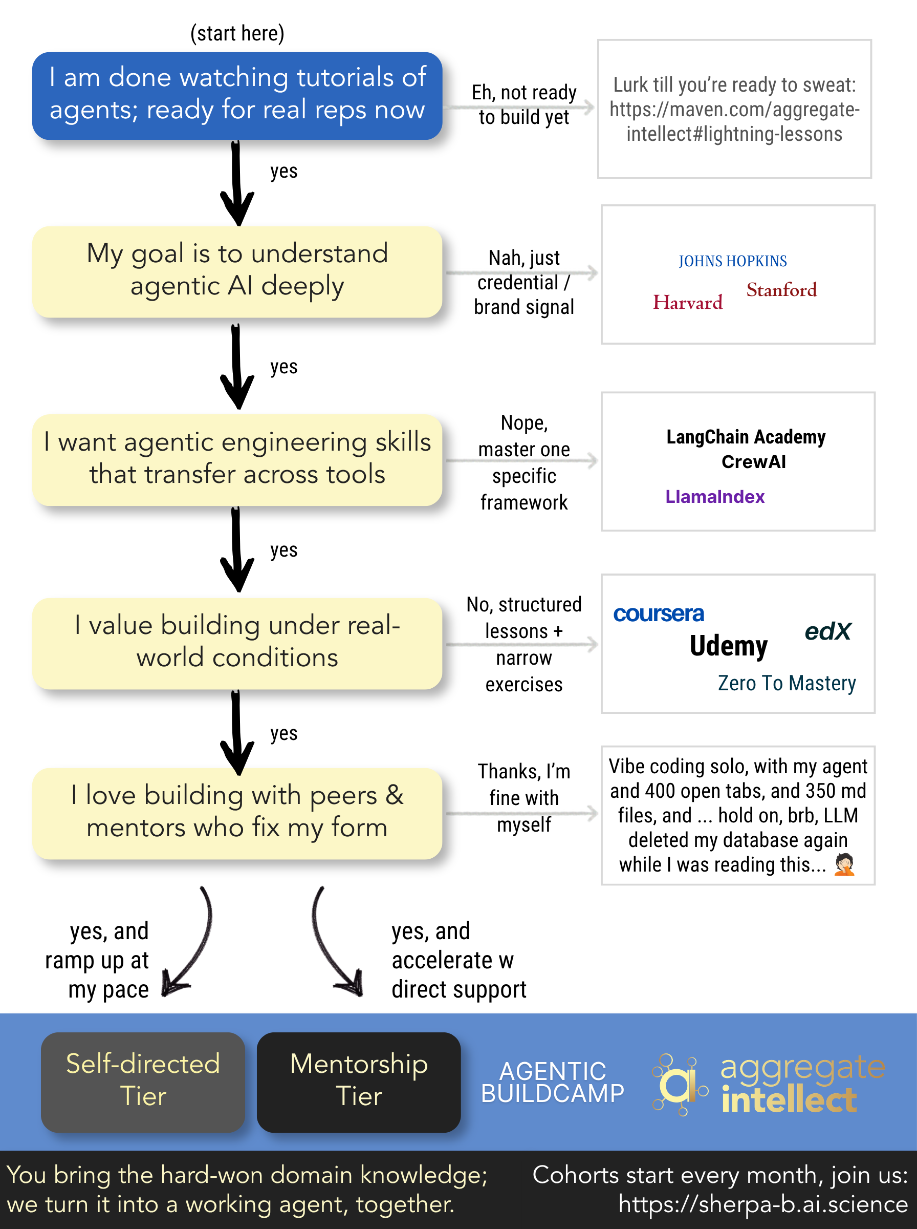 Agentic Buildcamp idea maze: find your path from learning goals to the right program