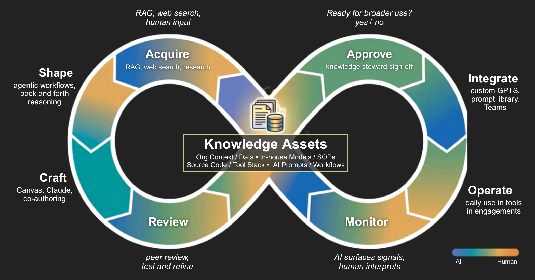 KnowledgeOps - Capture, Systematize, Deploy